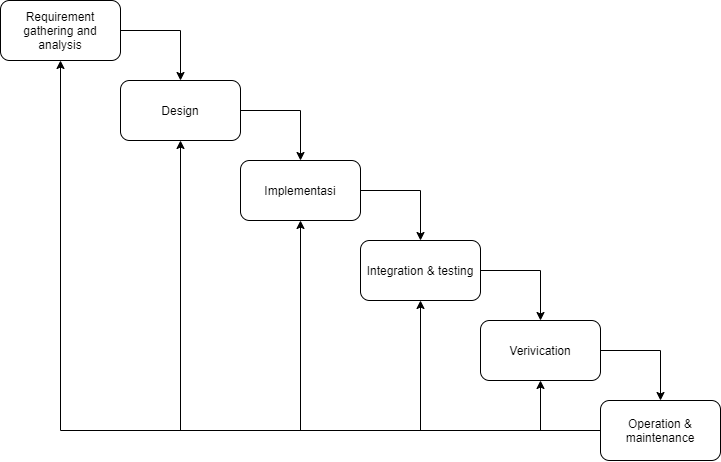 Detail Gambar Metode Pengembangan Sistem Sdlc Nomer 19