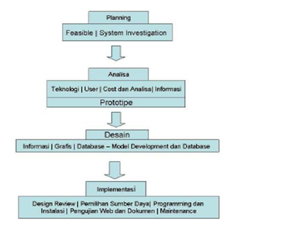 Detail Gambar Metode Pengembangan Sistem Sdlc Nomer 25