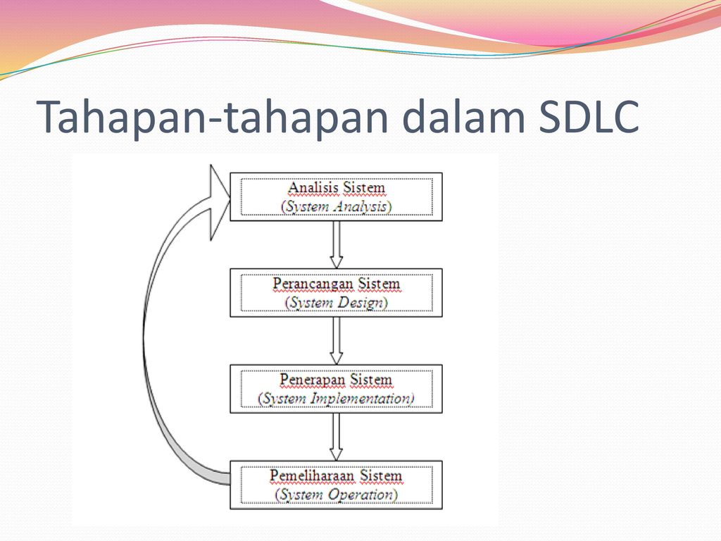 Detail Gambar Metode Pengembangan Sistem Sdlc Nomer 40