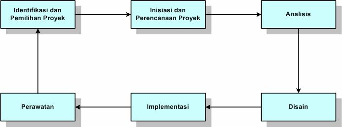 Detail Gambar Metode Pengembangan Sistem Sdlc Nomer 45