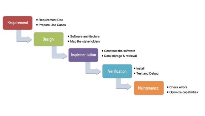 Detail Gambar Metode Waterfall Nomer 14