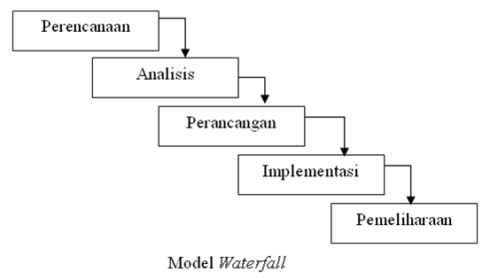 Detail Gambar Metode Waterfall Nomer 24