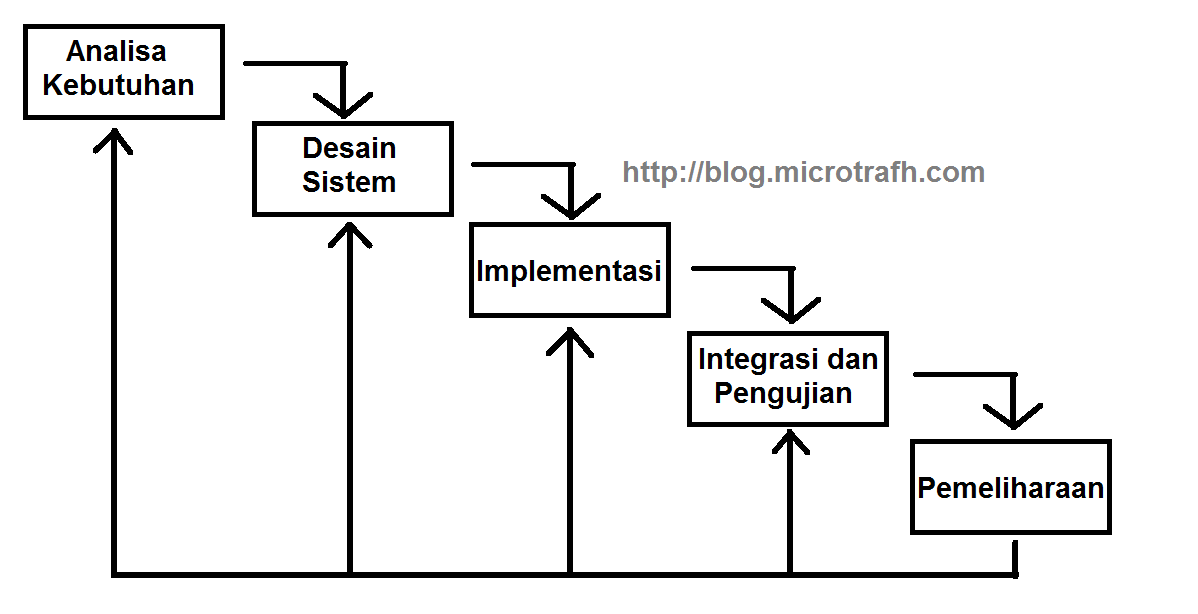 Detail Gambar Metode Waterfall Nomer 26