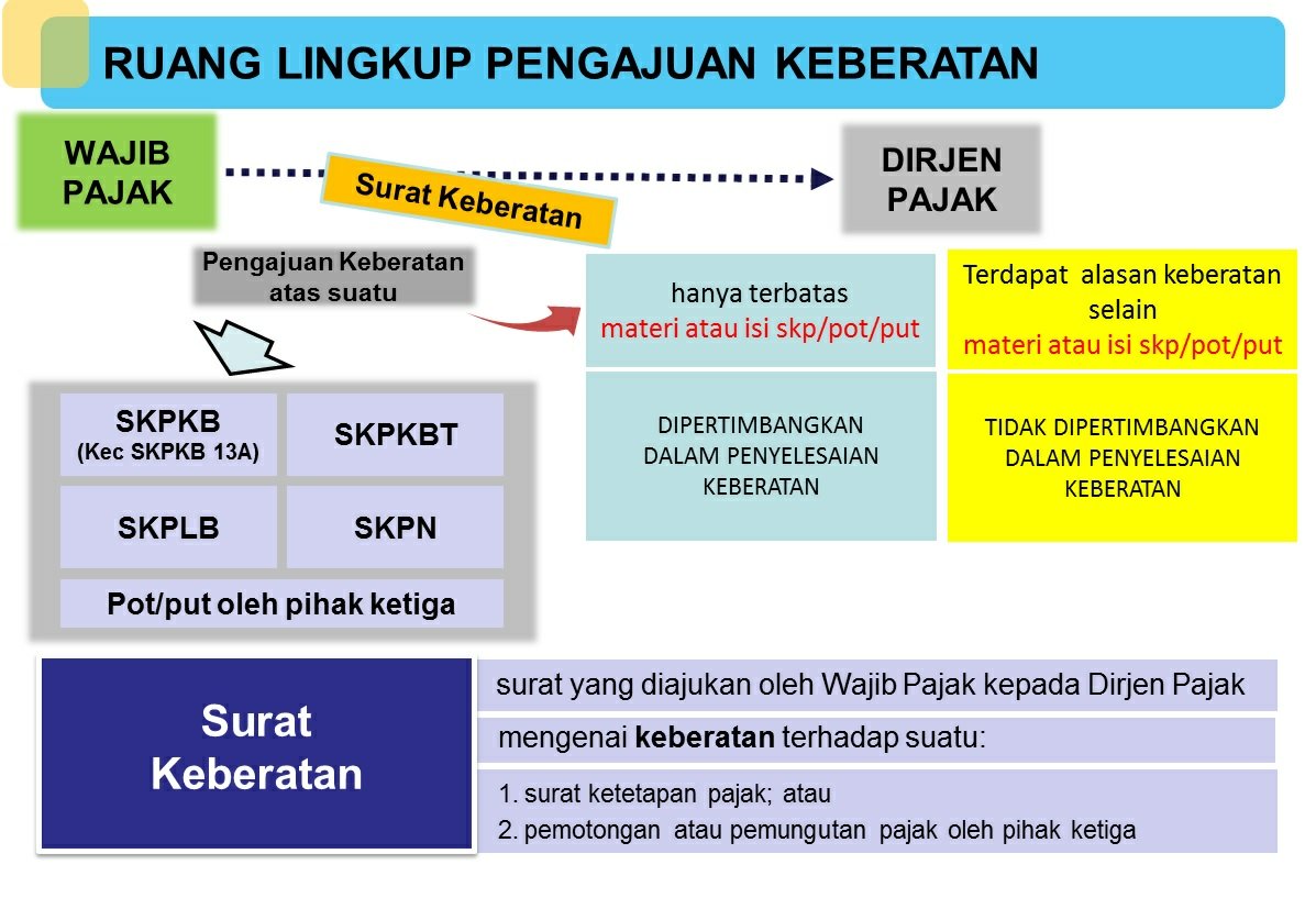 Detail Contoh Surat Keberatan Pajak Atas Skpkb Nomer 32