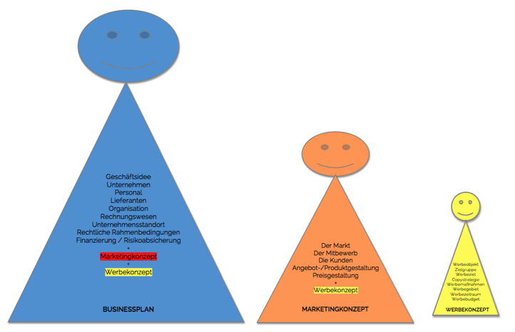 Elemente Eines Werbeplans - KibrisPDR
