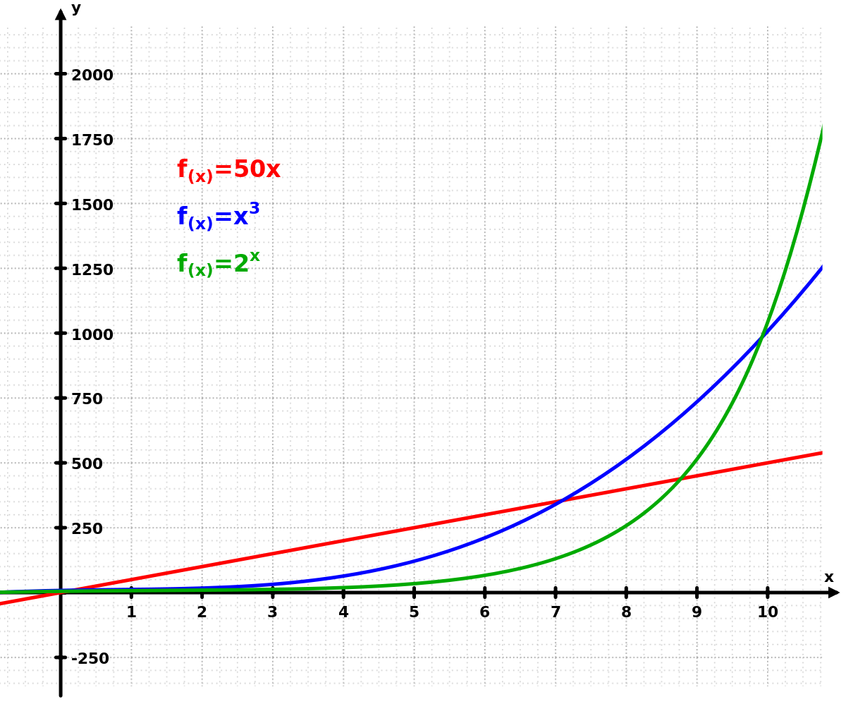 Exponentielles Wachstum Graph - KibrisPDR