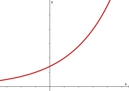 Detail Exponentielles Wachstum Graph Nomer 9