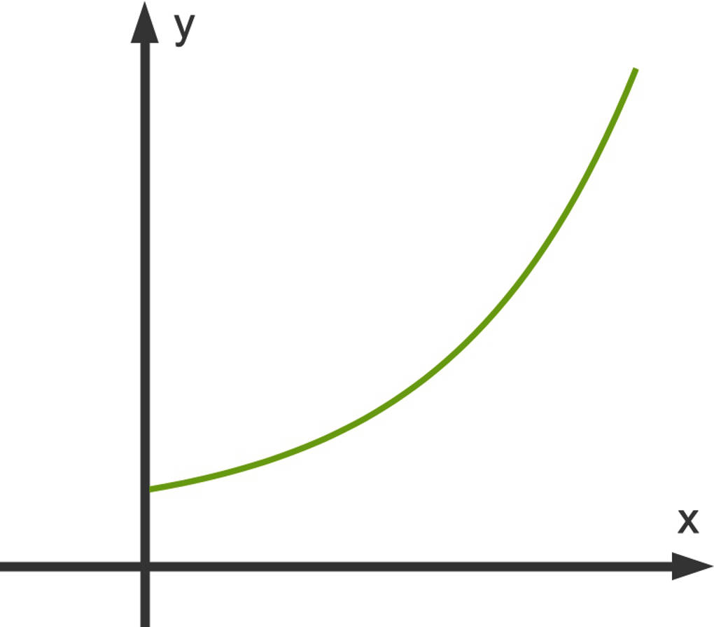 Detail Exponentielles Wachstum Graph Nomer 10
