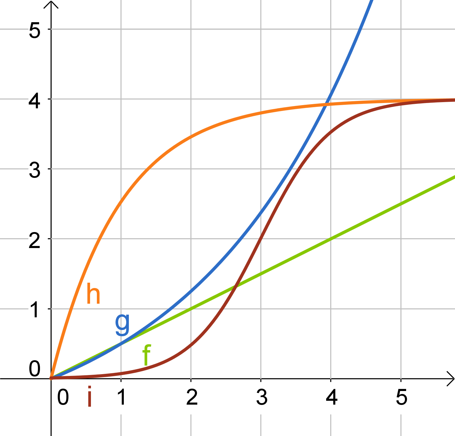 Detail Exponentielles Wachstum Graph Nomer 2