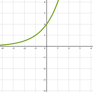 Detail Exponentielles Wachstum Graph Nomer 19