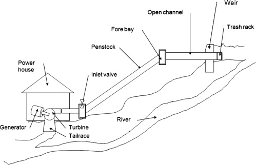 Detail Gambar Micro Hydro Nomer 3