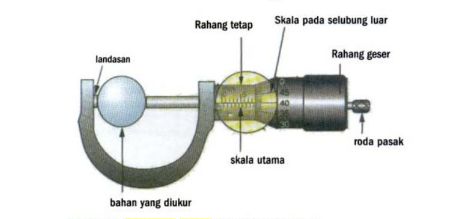 Detail Gambar Mikrometer Sekrup Nomer 17