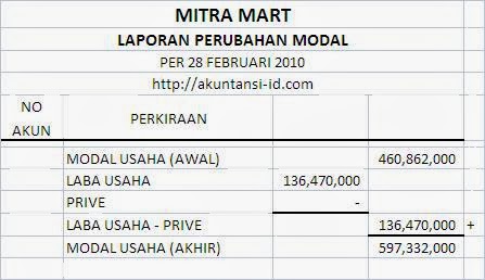 Detail Gambar Modal Awal Perusahan Nomer 8