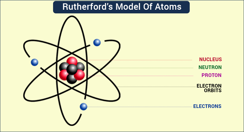 Gambar Model Atom Ernest Rutherford - KibrisPDR