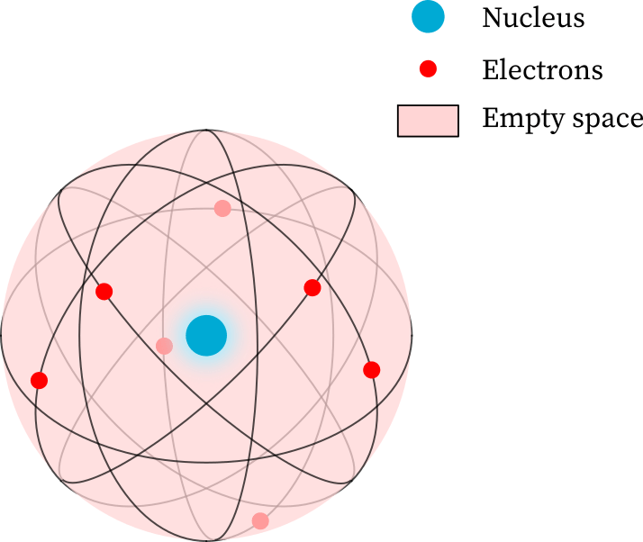 Detail Gambar Model Atom Ernest Rutherford Nomer 14