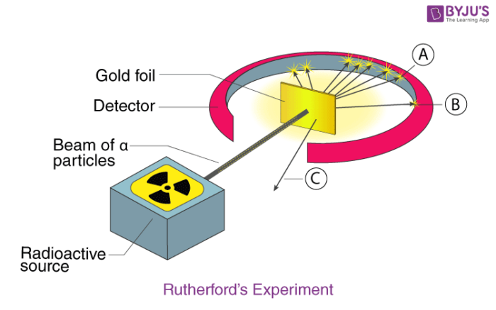 Detail Gambar Model Atom Ernest Rutherford Nomer 28