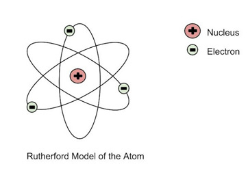 Detail Gambar Model Atom Ernest Rutherford Nomer 5