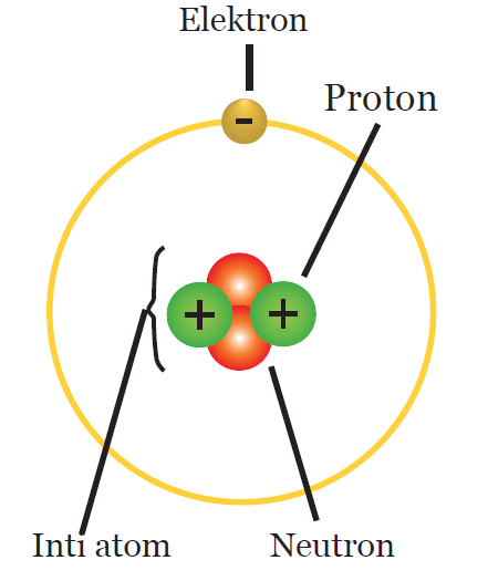 Detail Gambar Model Atom Ernest Rutherford Nomer 35