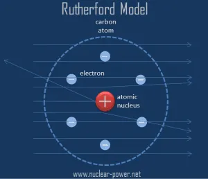 Detail Gambar Model Atom Ernest Rutherford Nomer 49