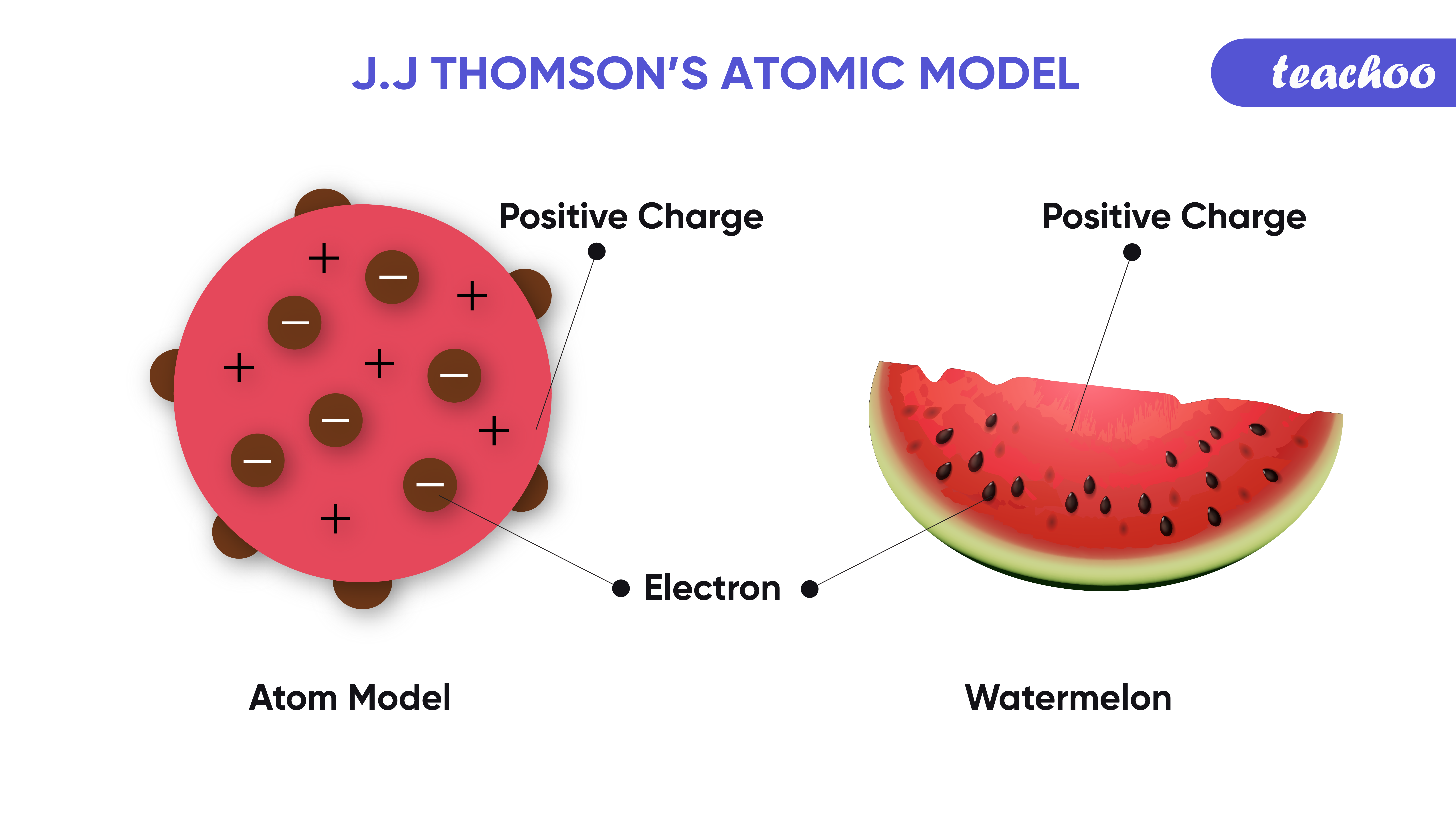 Detail Gambar Model Atom Jj Thomson Nomer 26