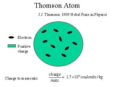 Detail Gambar Model Atom Jj Thomson Nomer 44