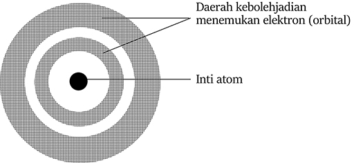 Detail Gambar Model Atom Mekanika Kuantum Nomer 48