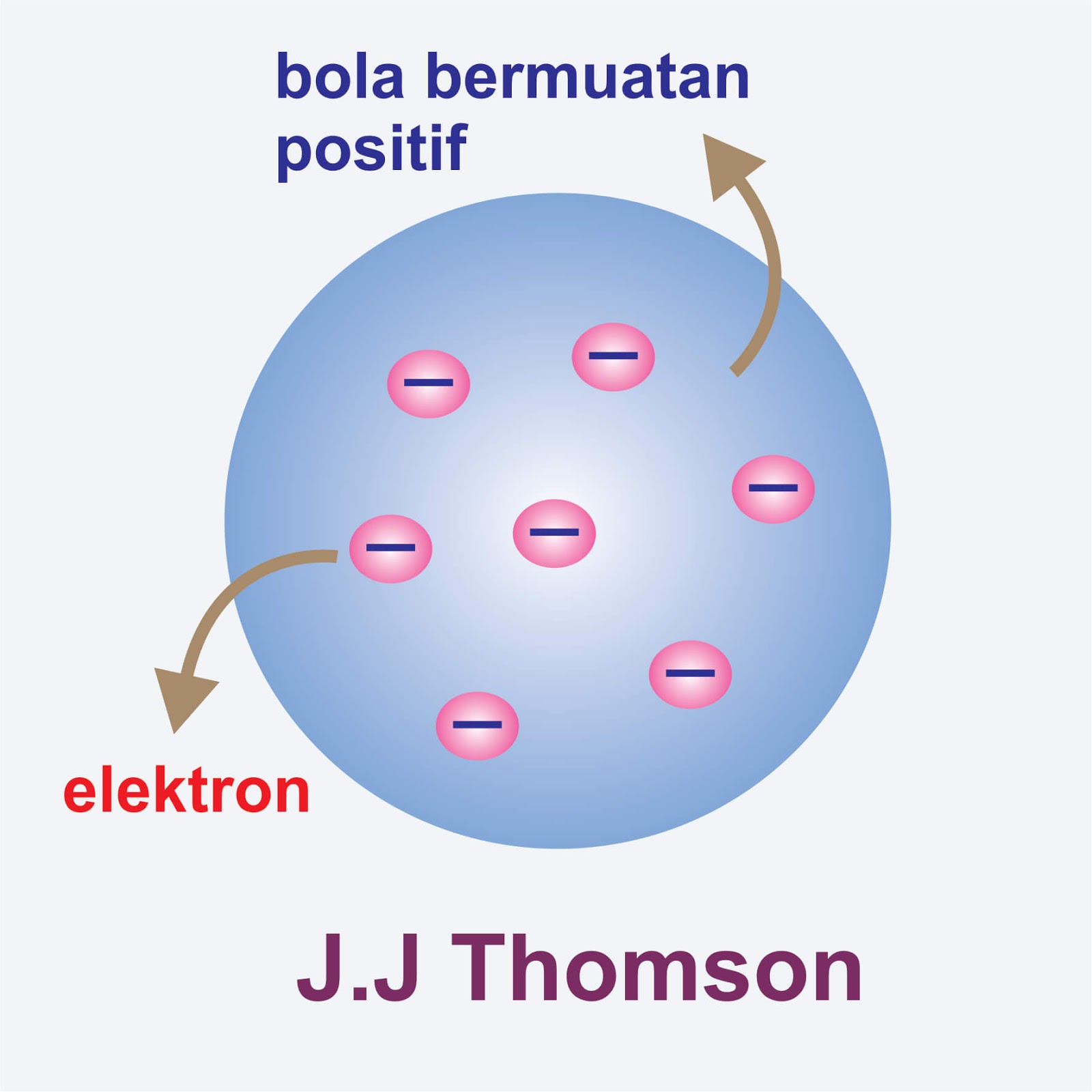 Detail Gambar Model Atom Menurut Dalton Nomer 44