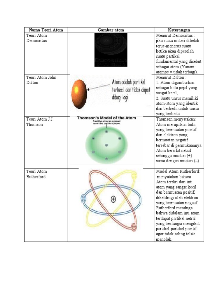 Detail Gambar Model Atom Menurut Dalton Nomer 55