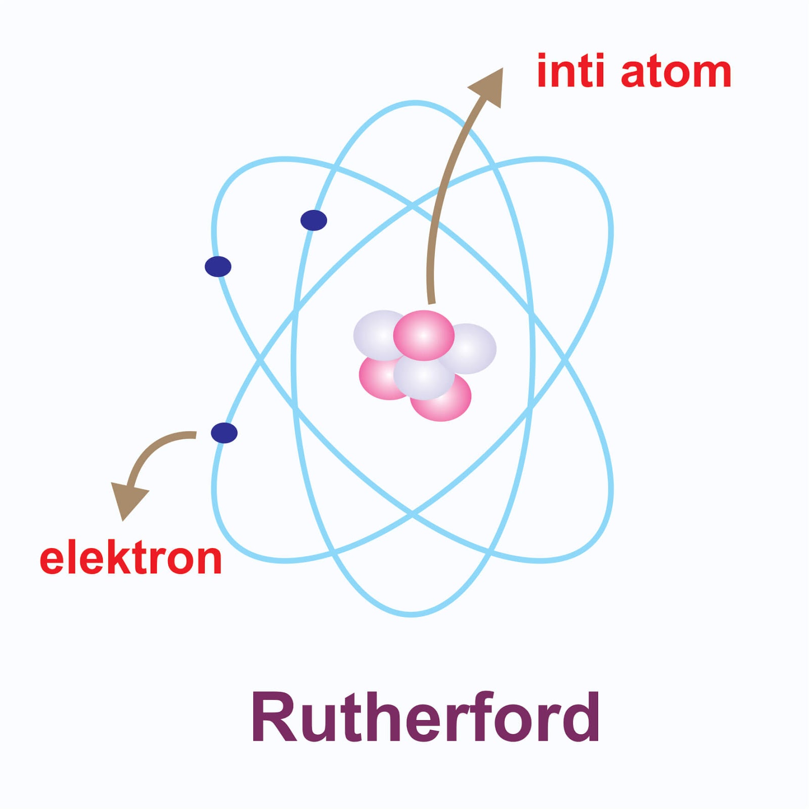 Detail Gambar Model Atom Menurut Rutherford Nomer 24