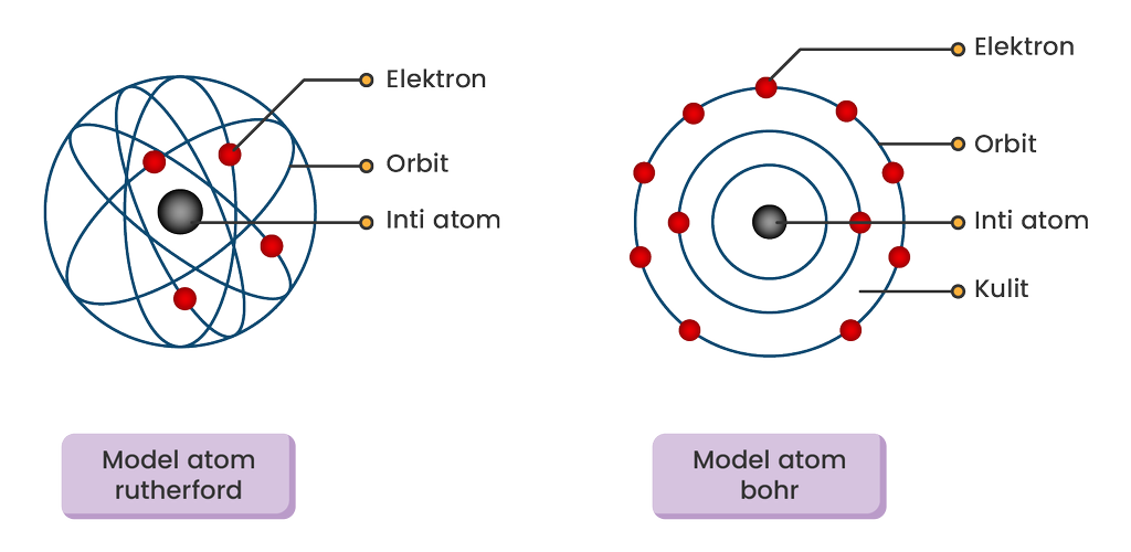 Detail Gambar Model Atom Menurut Rutherford Nomer 36