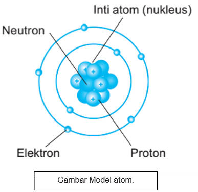 Detail Gambar Model Atom Menurut Rutherford Nomer 42