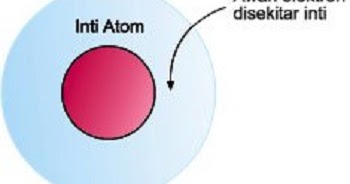 Detail Gambar Model Atom Menurut Rutherford Nomer 43