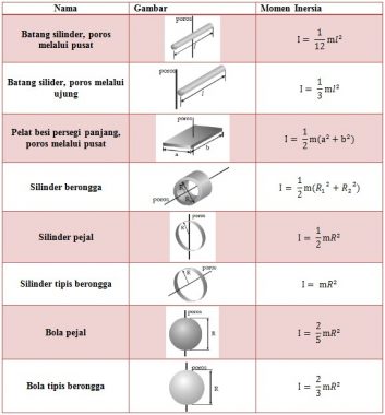 Detail Gambar Momen Inersia Nomer 12