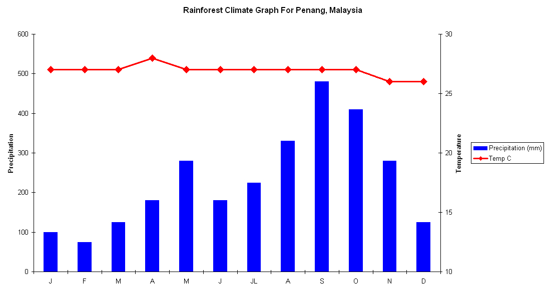 Detail Amazon Rainforest Climate Graph Nomer 20