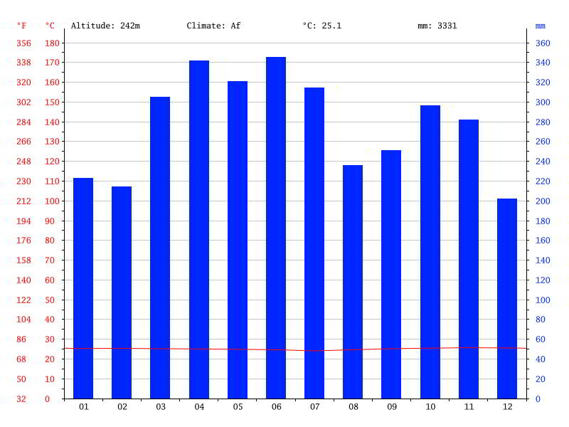 Detail Amazon Rainforest Climate Graph Nomer 8