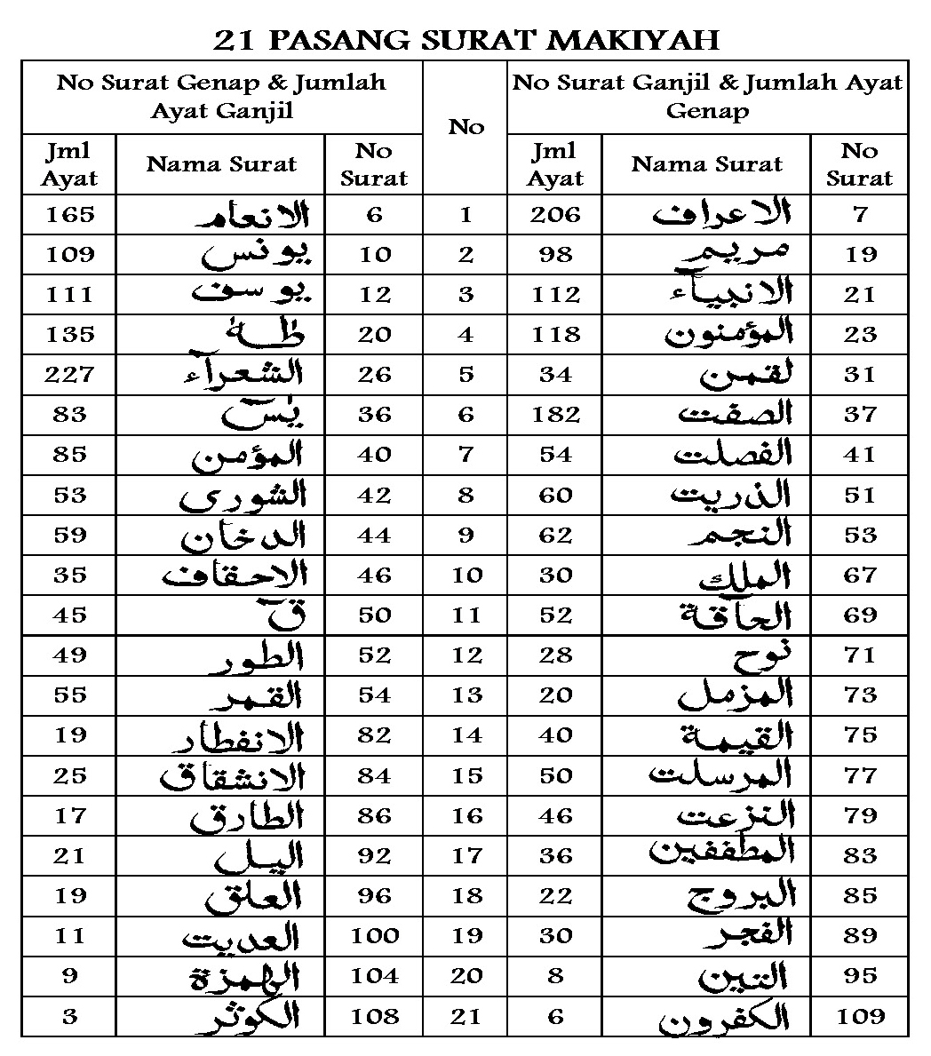 Detail Contoh Surat Makiyah Dan Madaniyah Nomer 3