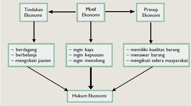 Detail Gambar Motif Tindakan Dan Prinsip Ekonomi Nomer 6