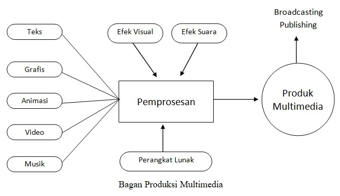 Detail Gambar Multimedia Linier Nomer 45