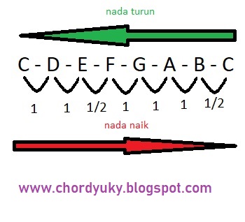 Detail Gambar Naik Turun Nada Nomer 28