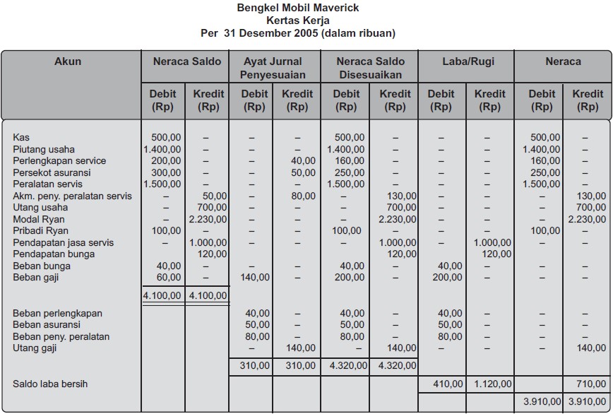 Gambar Neraca Lajur Gambar Laporan Laba Rugi - KibrisPDR