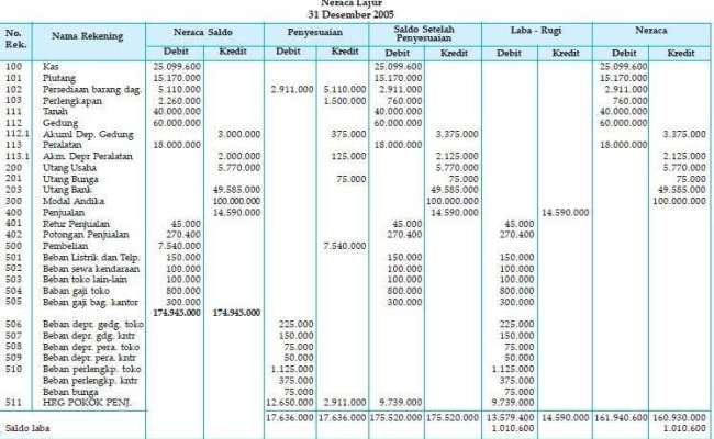 Detail Gambar Neraca Lajur Gambar Laporan Laba Rugi Nomer 54