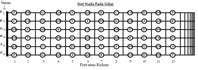 Detail Gambar Not Not Di Fret Dan String Gitar Nomer 2