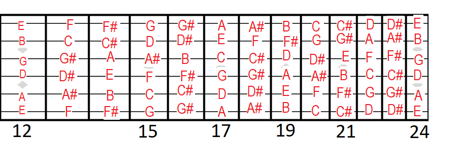 Detail Gambar Not Not Di Fret Dan String Gitar Nomer 43