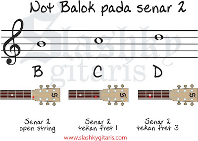 Detail Gambar Not Not Di Fret Dan String Gitar Nomer 7