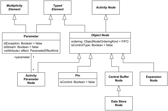 Detail Gambar Notasi Object Uml Nomer 14