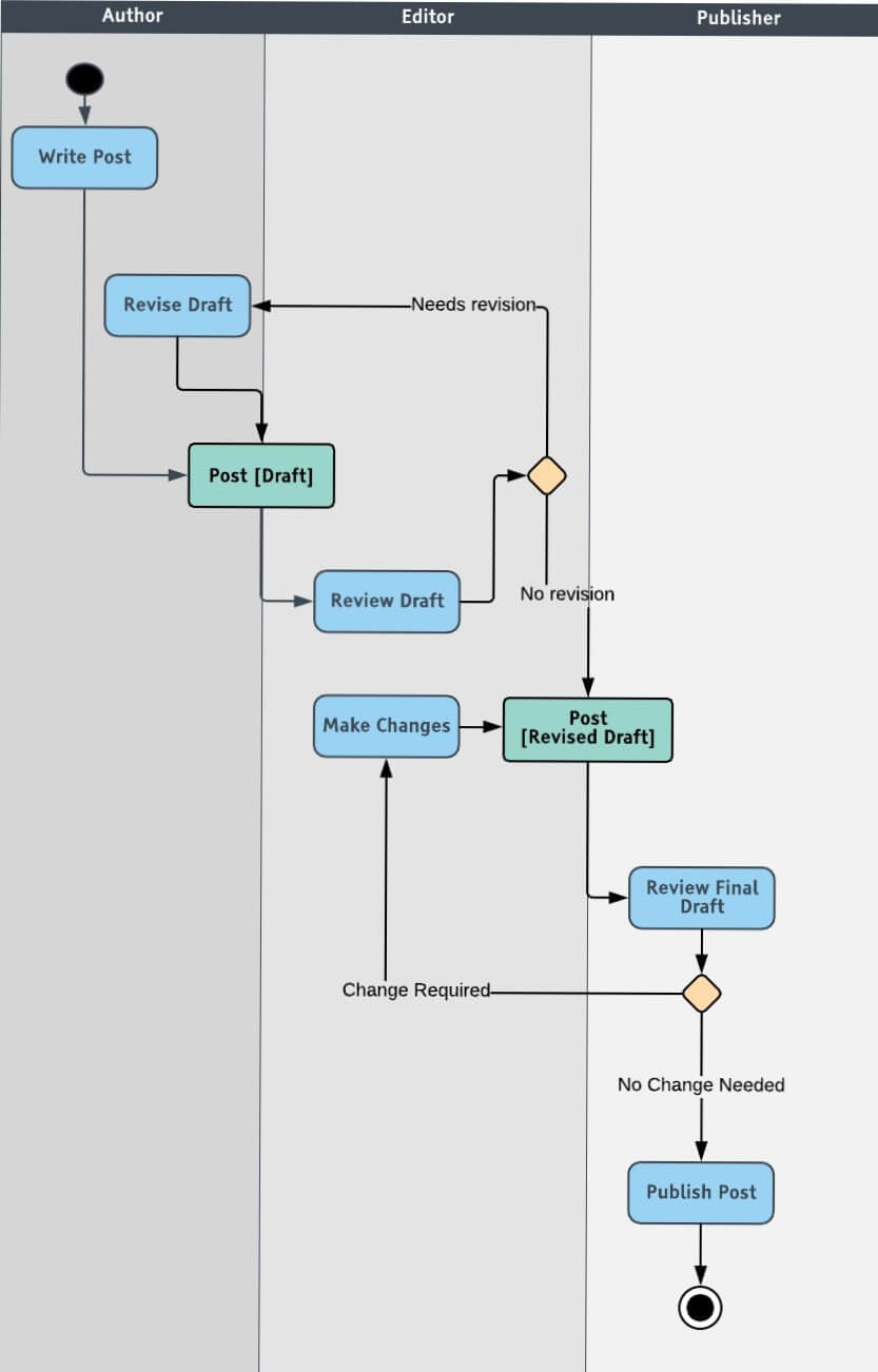 Detail Gambar Notasi Object Uml Nomer 23