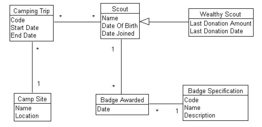 Detail Gambar Notasi Object Uml Nomer 10