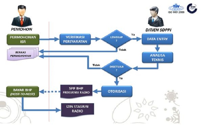 Detail Contoh Surat Permohonan Izin Frekuensi Radio Nomer 15