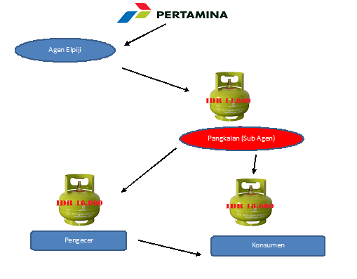 Detail Contoh Surat Permohonan Jadi Agen Gas Elpiji Nomer 22