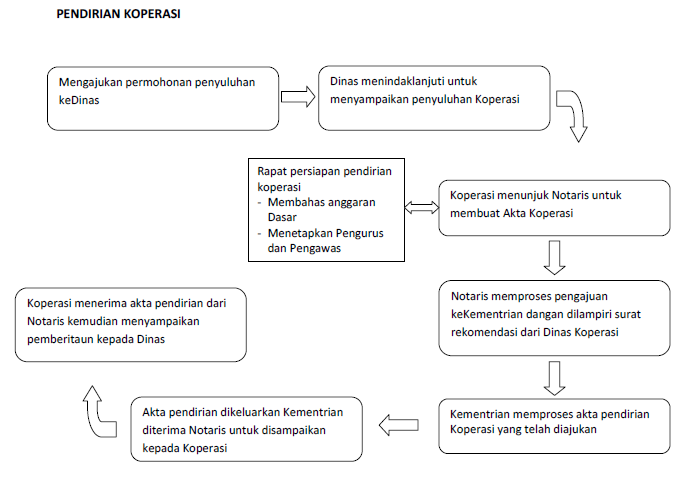 Detail Contoh Surat Permohonan Penyuluhan Koperasi Nomer 30